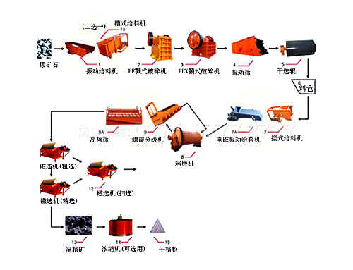 精選鉀長(zhǎng)石生產(chǎn)線(xiàn)