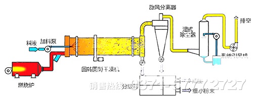微粉烘干機原理圖