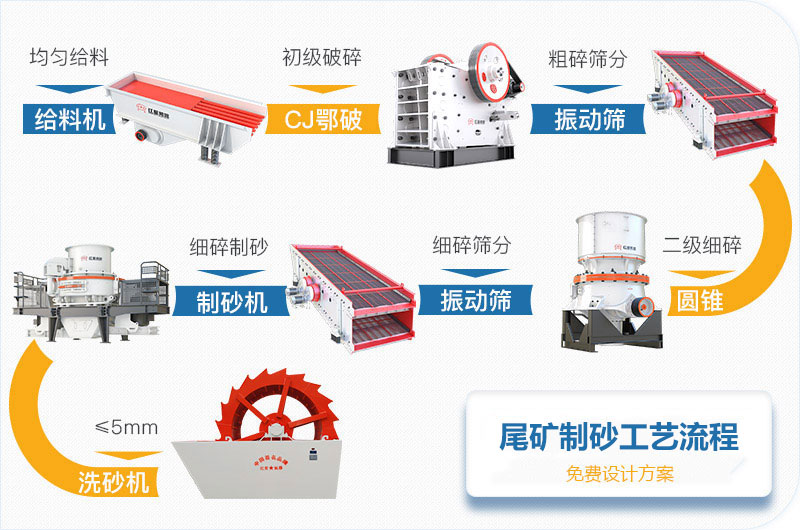 尾礦制砂工藝流程圖