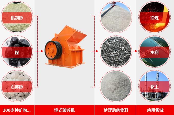 錘破機處理物料