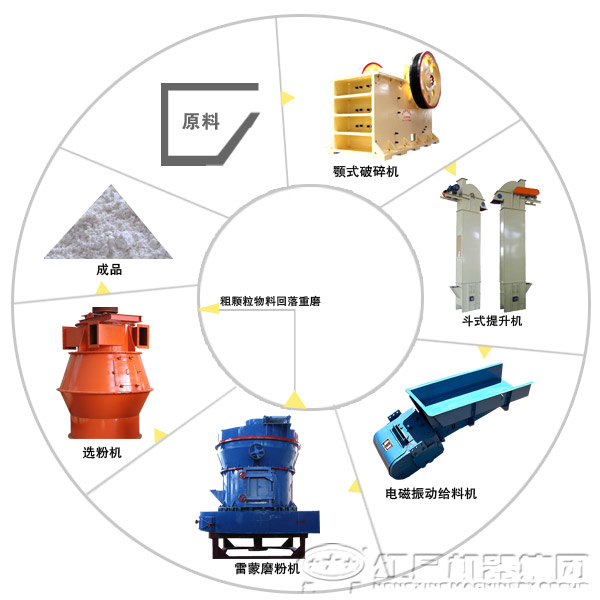 膨潤土磨粉工藝流程