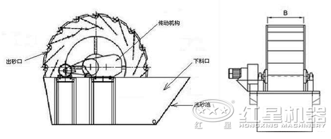 葉輪式洗砂機原理