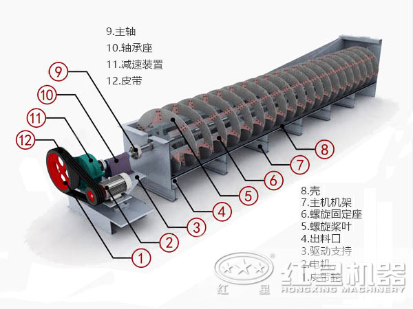 高堰式雙螺旋分級機(jī)結(jié)構(gòu)