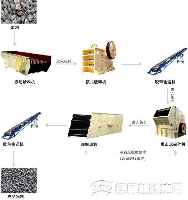 砂石生產(chǎn)線設(shè)備及其流程展示