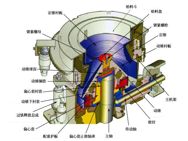 圓錐碎石機(jī)內(nèi)部結(jié)構(gòu)示意圖