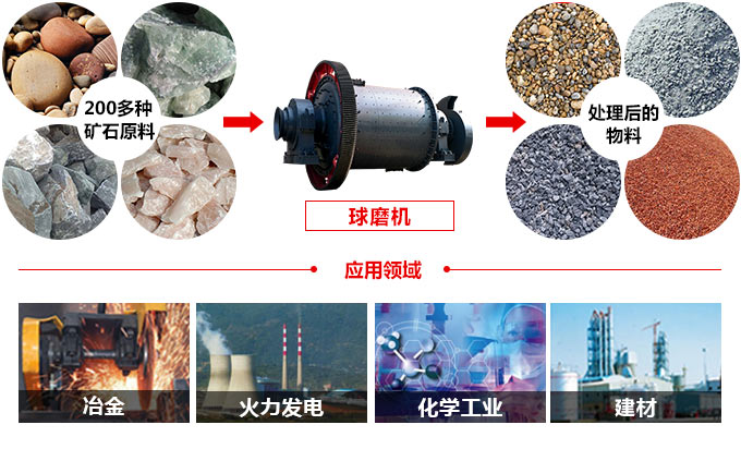 球磨機的廣泛用途