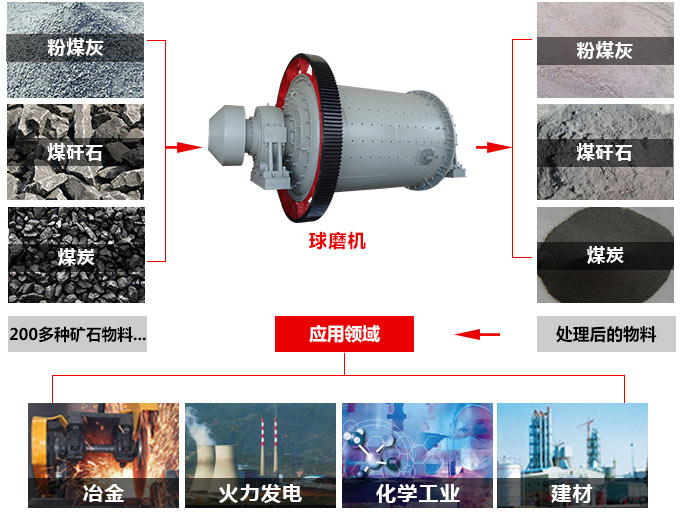 紅星環(huán)保型球磨機(jī)的其他用途