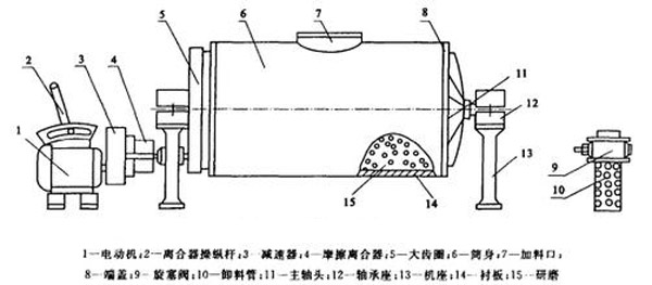 節(jié)能陶瓷球磨機(jī)原理圖