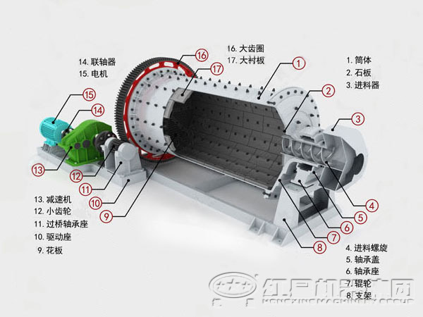 棒磨制砂機內部結構