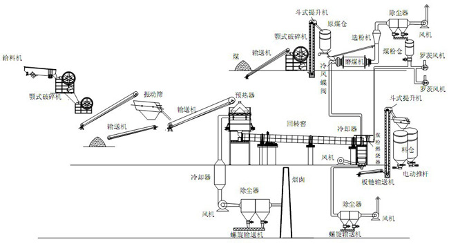 活性石灰生產線過程