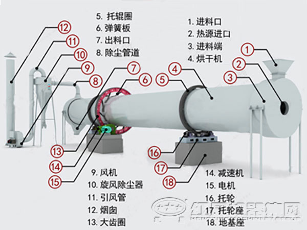 礦用烘干機結(jié)構(gòu)