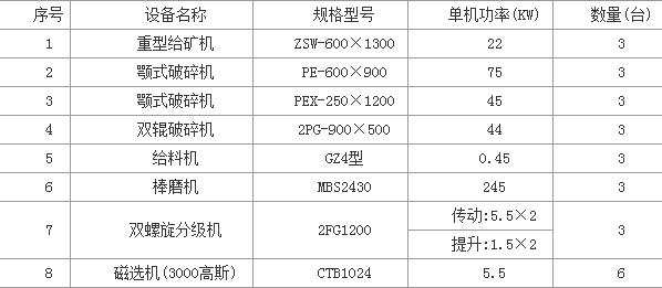 高純度石英砂生產(chǎn)線選礦設(shè)備