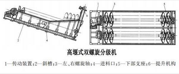 高堰式螺旋分級(jí)機(jī)結(jié)構(gòu)