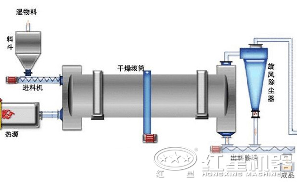 煤泥烘干機原理圖