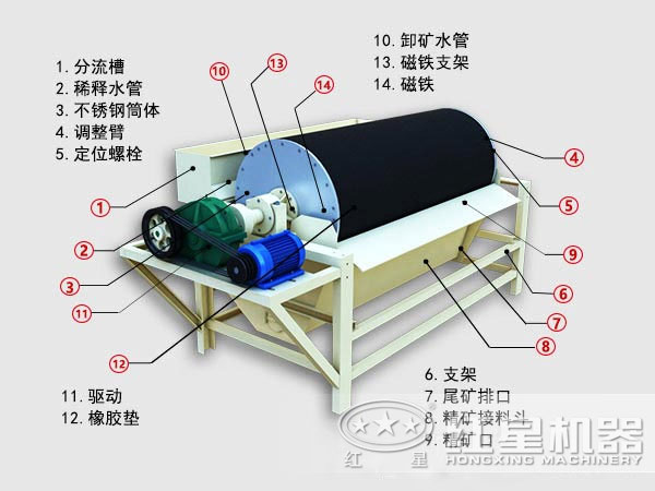 沙鐵礦磁選機(jī)結(jié)構(gòu)