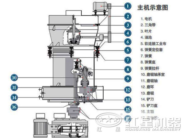 雷蒙磨粉機主要結構圖示