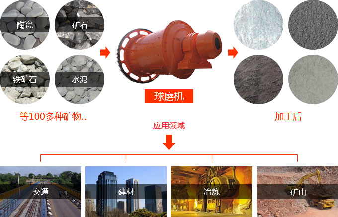 球磨機(jī)與應(yīng)用物料拼圖