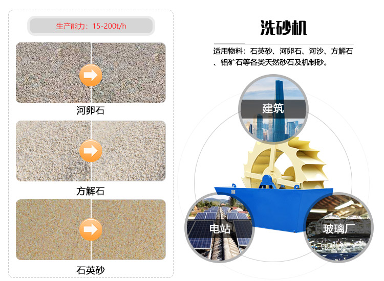 輪斗洗沙機(jī)物料拼圖