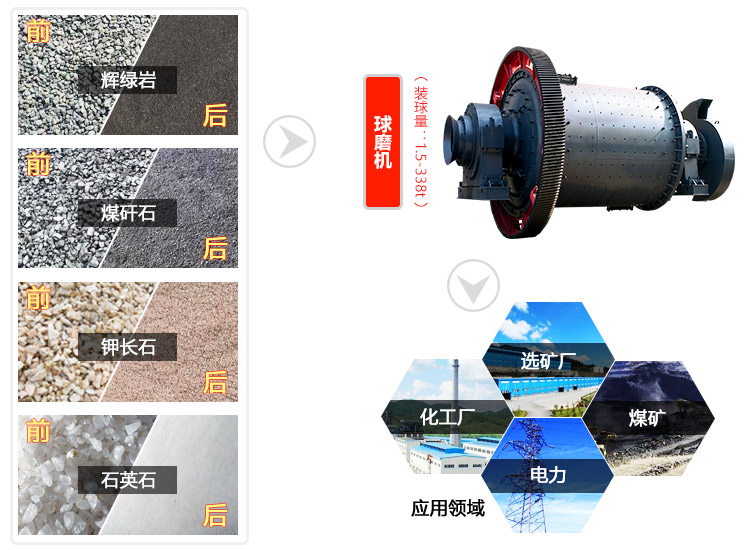 石英砂球磨機(jī)應(yīng)用領(lǐng)域圖