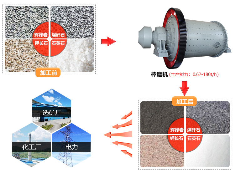 棒磨機應用圖
