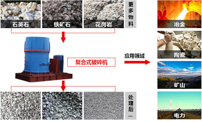 復(fù)合式破碎機(jī)應(yīng)用領(lǐng)域圖