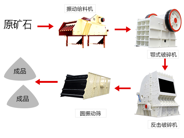 破碎生產(chǎn)工藝流程