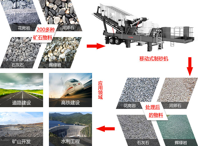 河卵石移動(dòng)制砂機(jī)應(yīng)用領(lǐng)域及加工效果圖