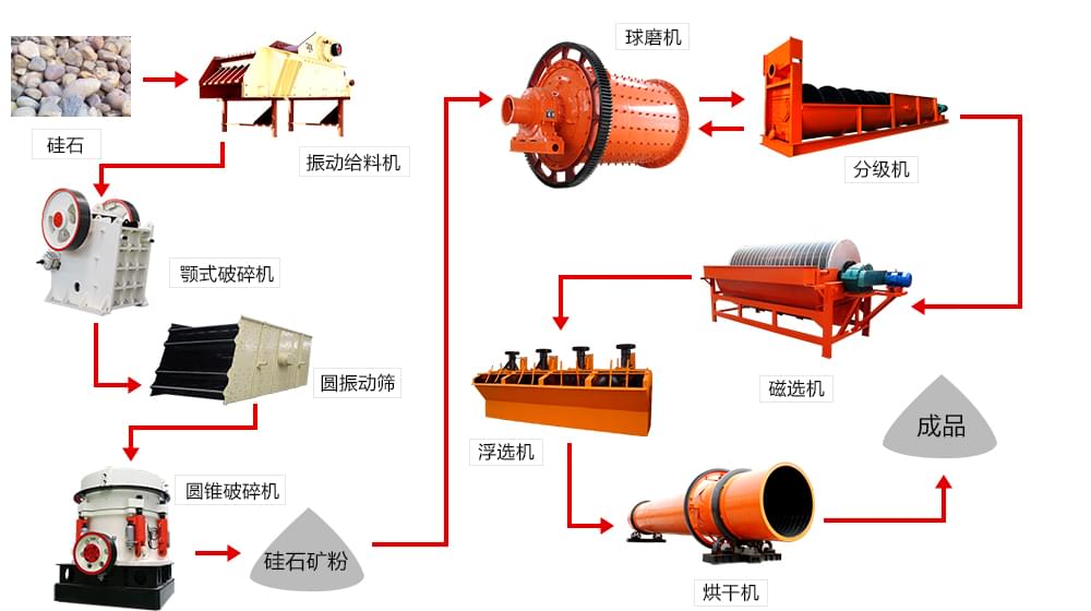 球磨機(jī)與其他選礦設(shè)備搭配工作流程圖詳解