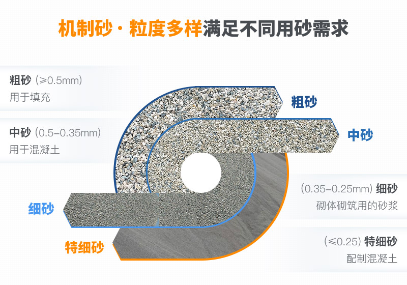 不同機制砂規(guī)格