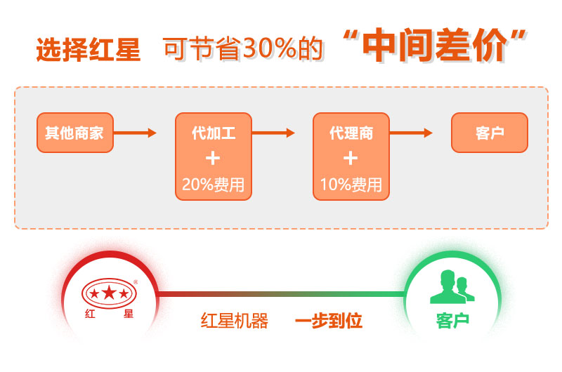 直銷(xiāo)廠(chǎng)家沒(méi)有中間差價(jià)